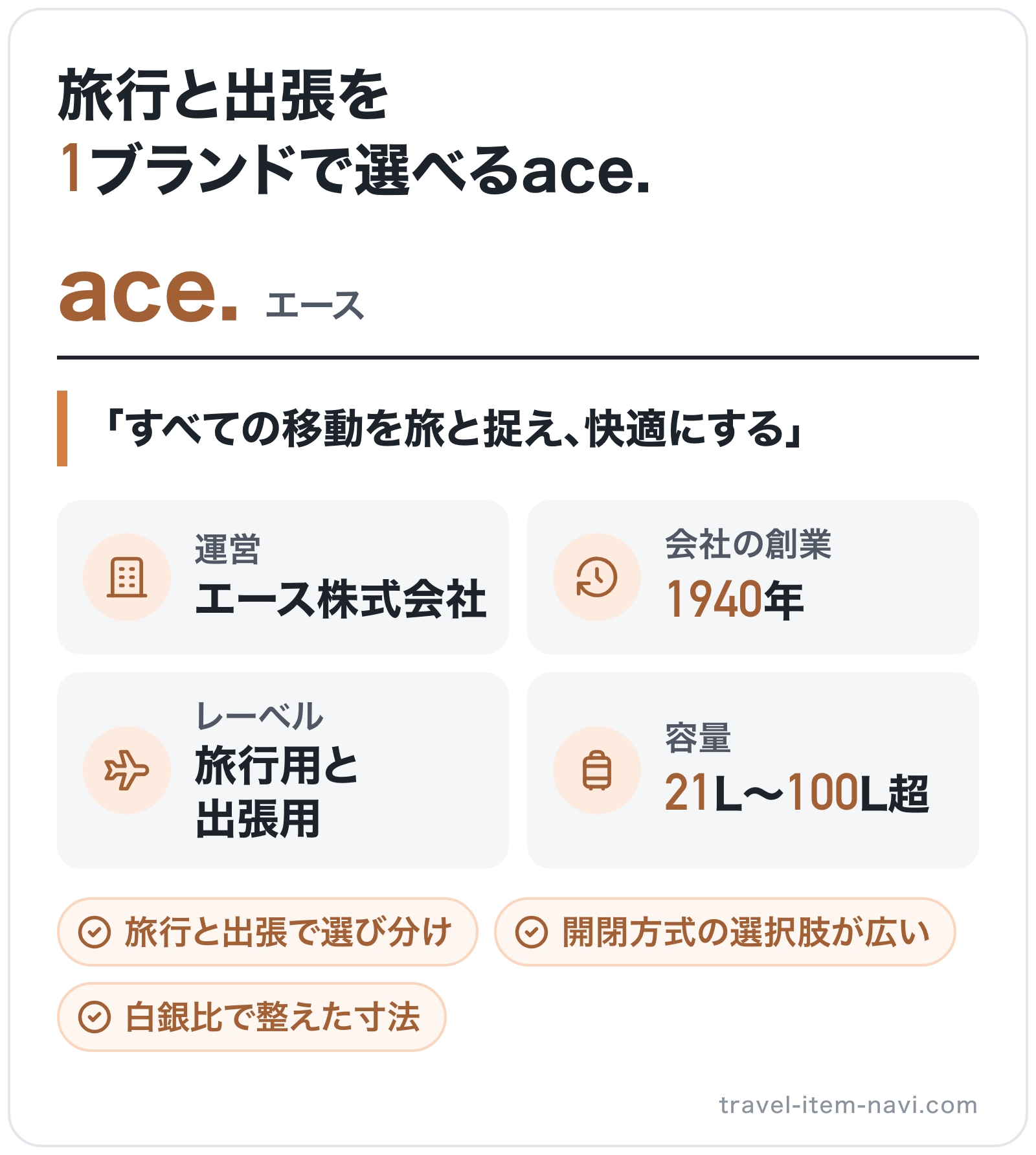 ace.のブランド概要の図解: 運営=エース株式会社、会社の創業=1940年、レーベル=旅行用と出張用、容量=21L〜100L超