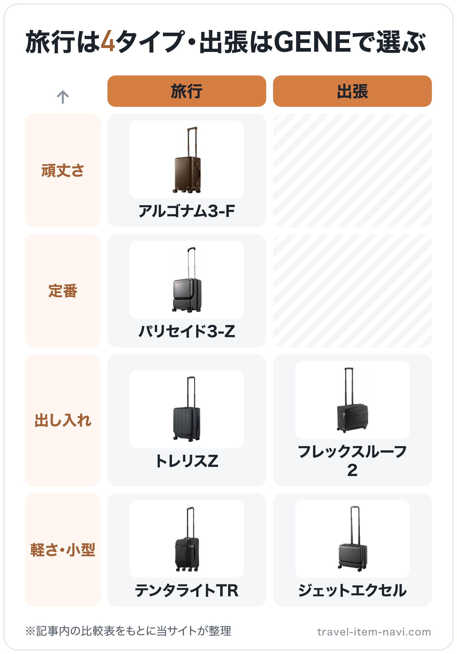 旅行は4タイプ・出張はGENEで選ぶの図解（横=用途、縦=重視する点）: アルゴナム3-F、トレリスZ、パリセイド3-Z、テンタライトTR、フレックスルーフ2、ジェットエクセル