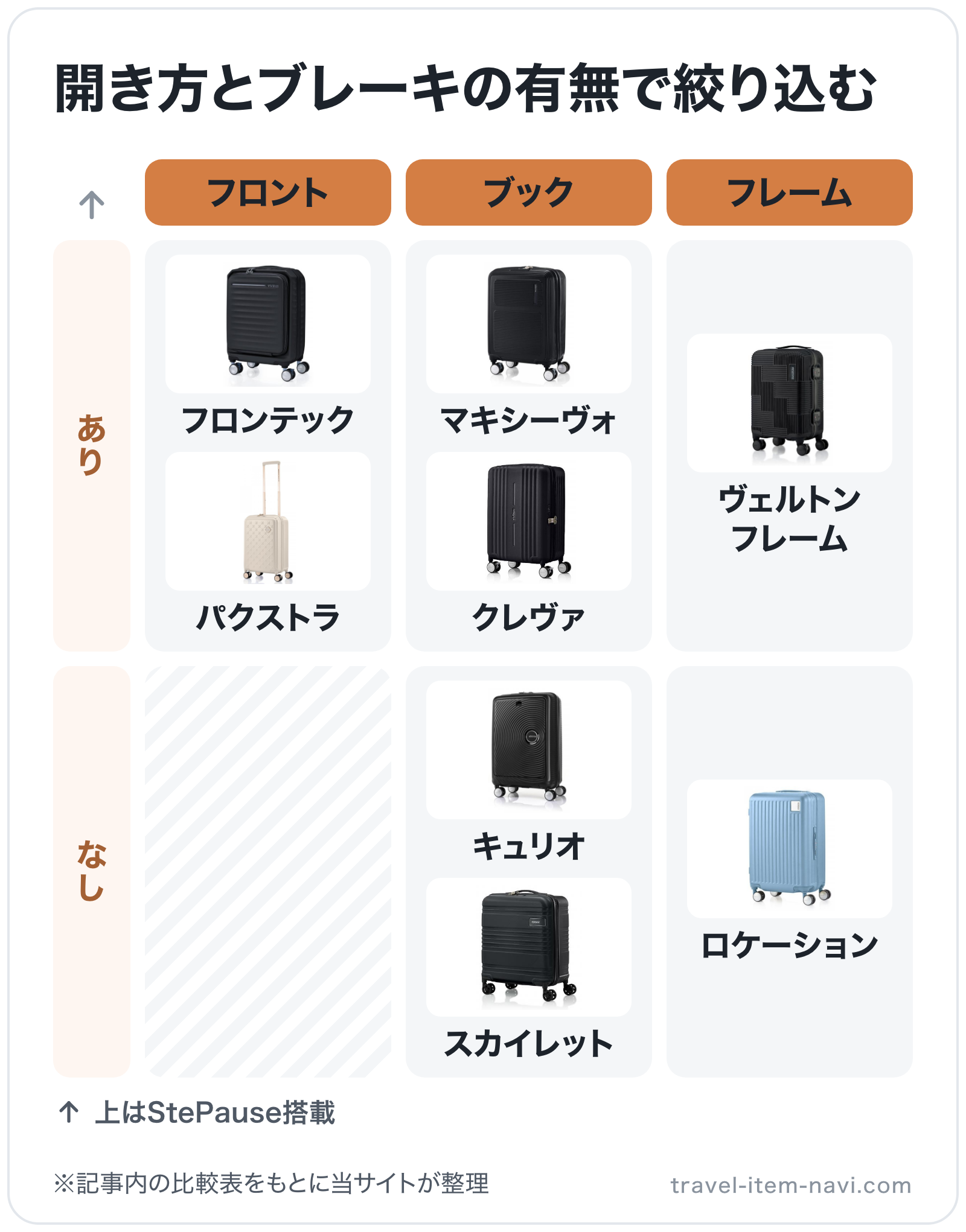 開き方とブレーキの有無で絞り込むの図解（横=開き方、縦=ホイールストッパー）: フロンテック、パクストラ、マキシーヴォ、クレヴァ、キュリオ、スカイレット、ヴェルトンフレーム、ロケーション