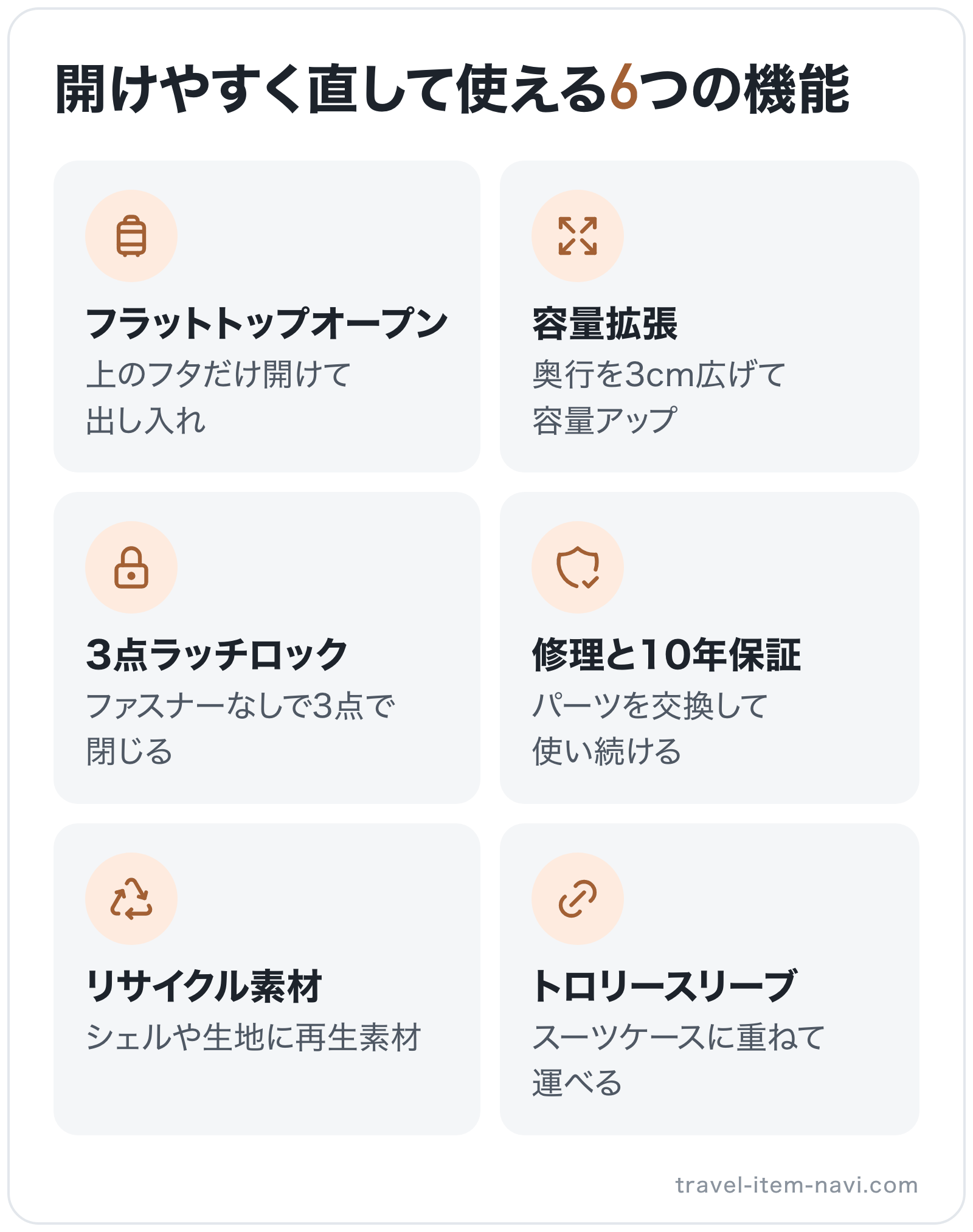 開けやすく直して使える6つの機能の図解: フラットトップオープン、容量拡張、3点ラッチロック、修理と10年保証、リサイクル素材、トロリースリーブ