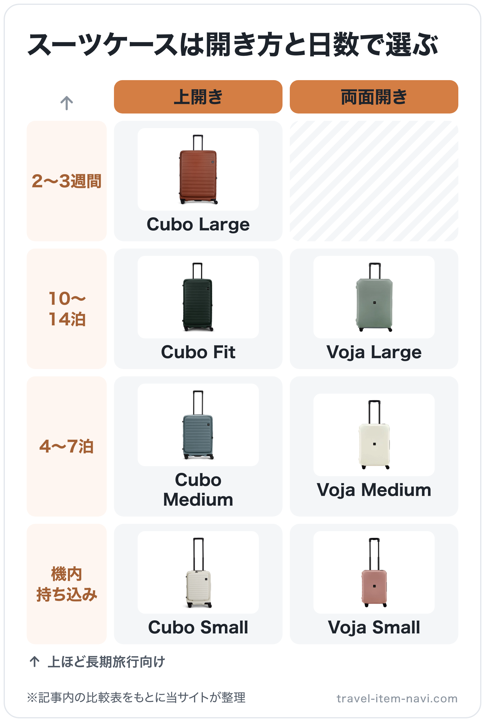 スーツケースは開き方と日数で選ぶの図解(横=開き方、縦=旅行の長さ): Cubo Large、Cubo Fit、Cubo Medium、Cubo Small、Voja Large、Voja Medium、Voja Small