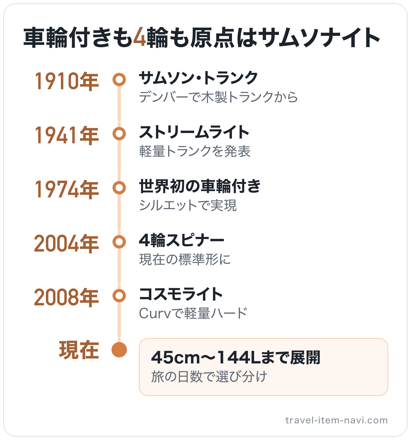 車輪付きも4輪も原点はサムソナイトの図解: 1910年サムソン・トランク→1941年ストリームライト→1974年世界初の車輪付き→2004年4輪スピナー→2008年コスモライト→現在45cm〜144Lまで展開