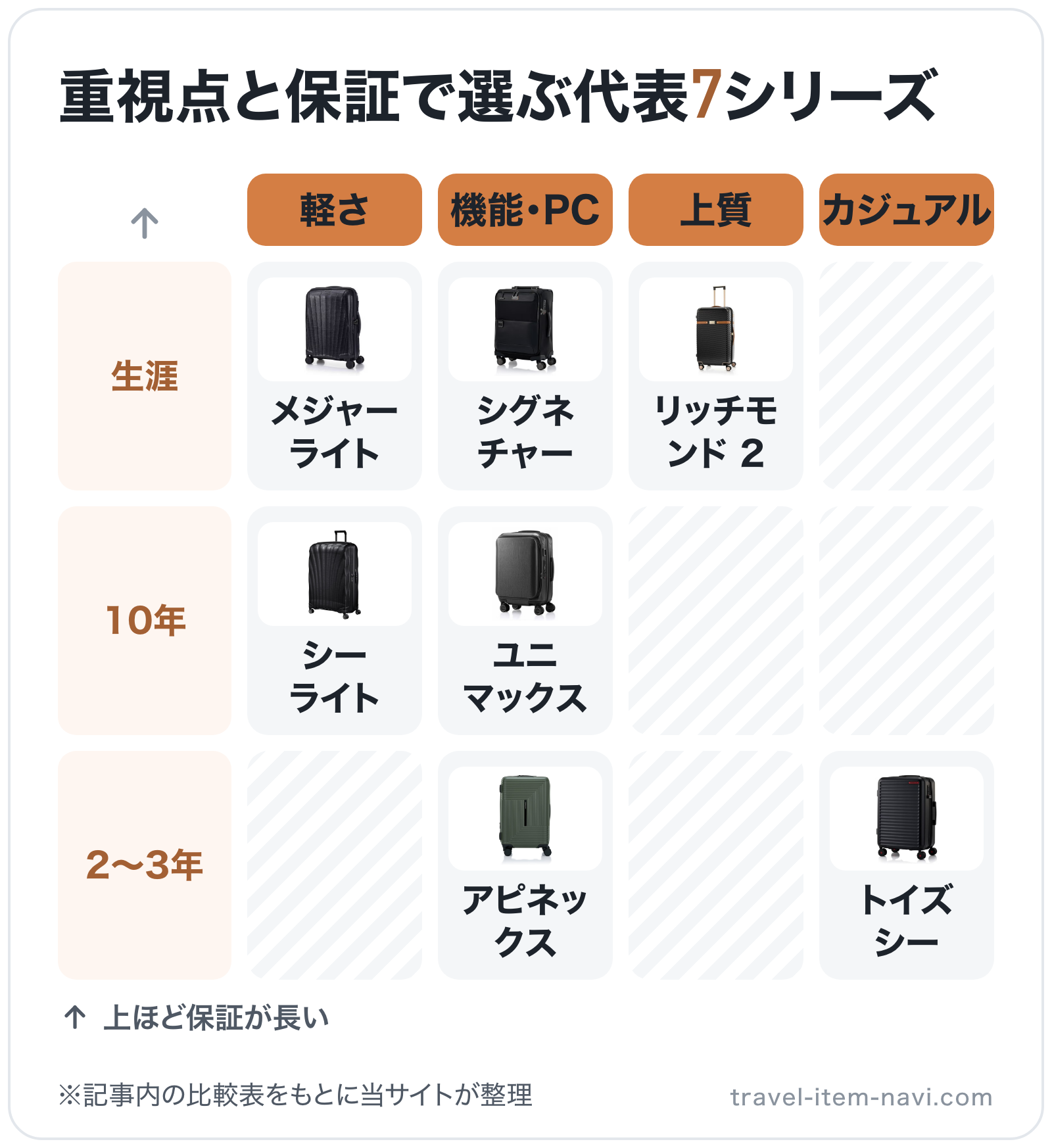 重視点と保証で選ぶ代表7シリーズの図解(横=重視点、縦=条件付き保証): シーライト、メジャーライト、ユニマックス、アピネックス、シグネチャー、リッチモンド 2、トイズ シー