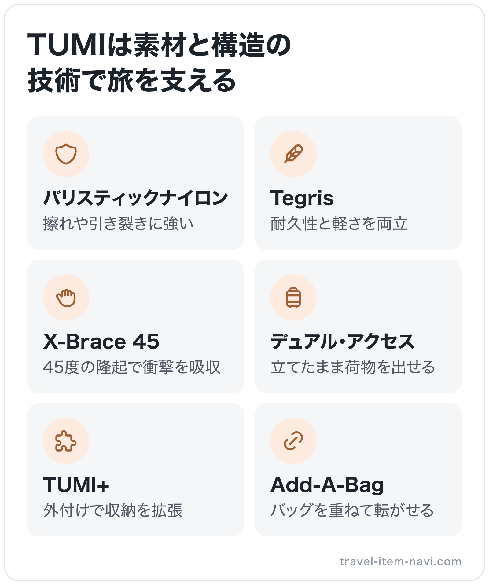 TUMIは素材と構造の技術で旅を支えるの図解: バリスティックナイロン、Tegris、X-Brace 45、デュアル・アクセス、TUMI+、Add-A-Bag