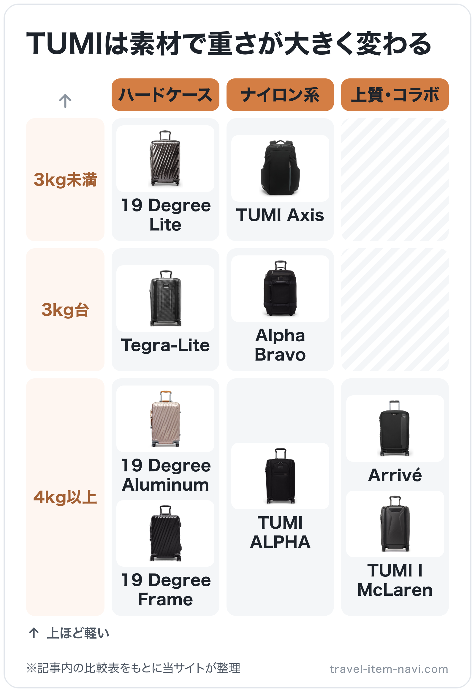 TUMIは素材で重さが大きく変わるの図解（横=タイプ、縦=重量）: 19 Degree Aluminum、19 Degree Frame、Tegra-Lite、19 Degree Lite、TUMI ALPHA、Alpha Bravo、TU