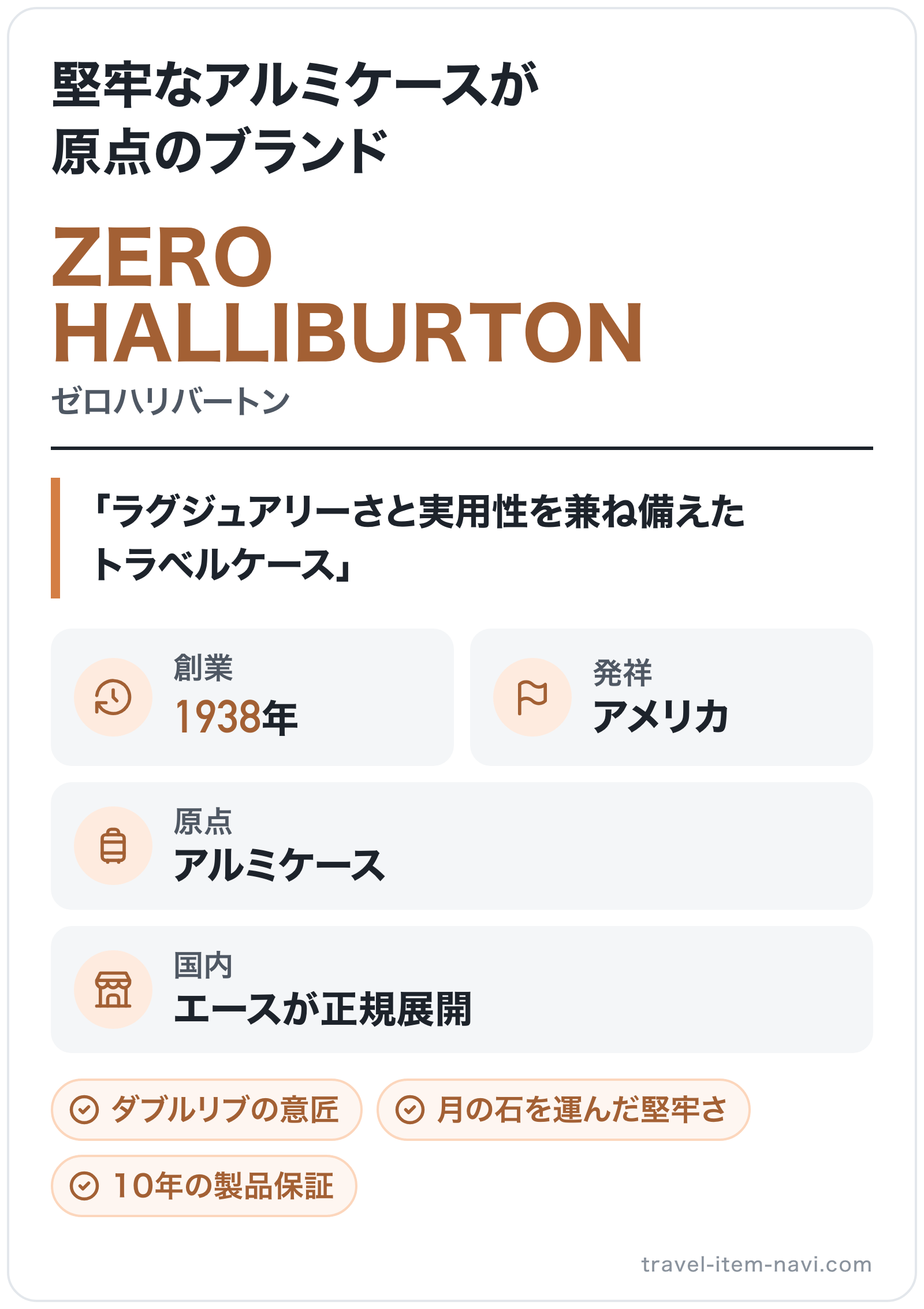 ZERO HALLIBURTONのブランド概要の図解: 創業=1938年、発祥=アメリカ、原点=アルミケース、国内=エースが正規展開