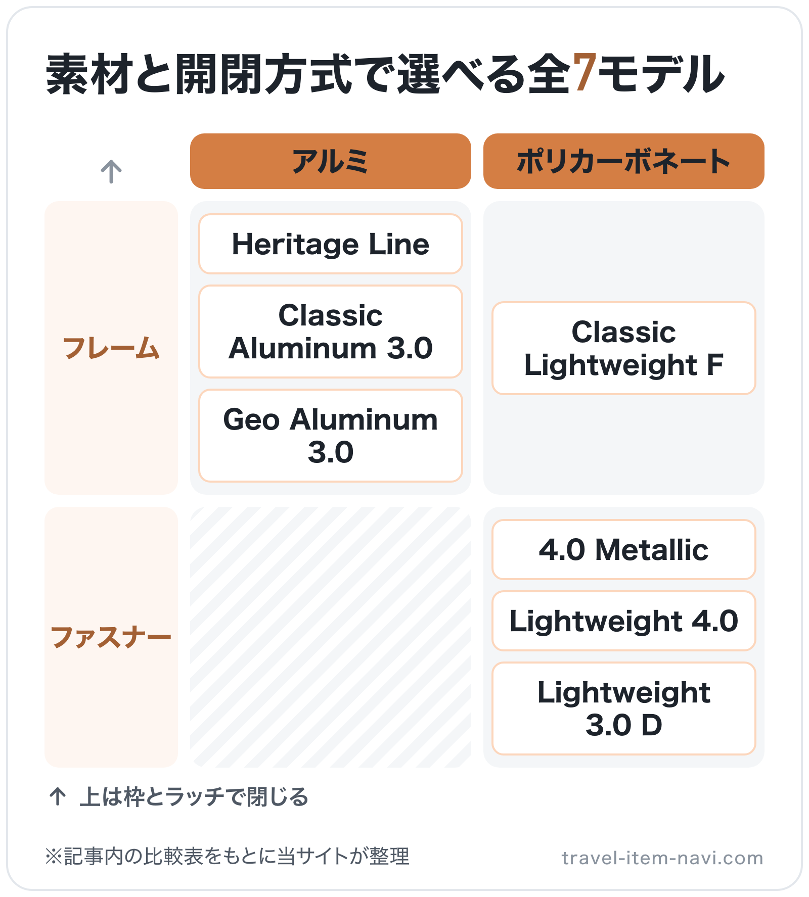 素材と開閉方式で選べる全7モデルの図解(横=素材、縦=開閉方式): Heritage Line、Classic Aluminum 3.0、Geo Aluminum 3.0、Classic Lightweight F、4.0 Metallic